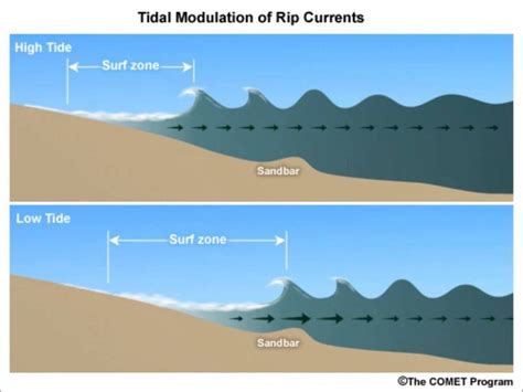 Tides - Marine Science - Andres Prado