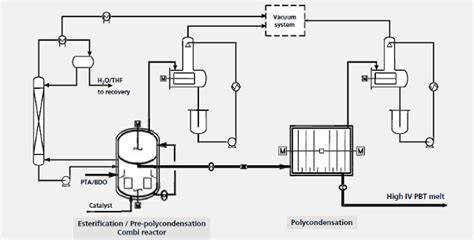 PBT – Manufacturing process of PBT | Valco Group