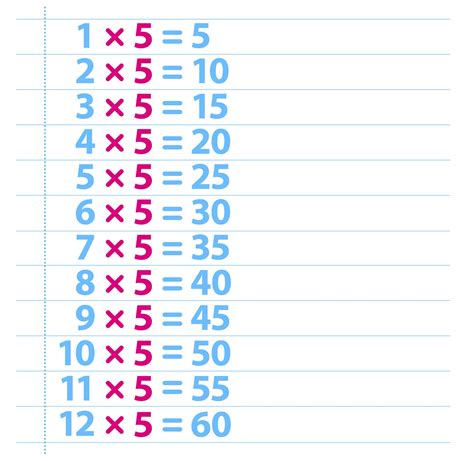 5 Times Table Multiplication Chart Exercise On 5 Times Table Table Of 5 | Images and Photos finder