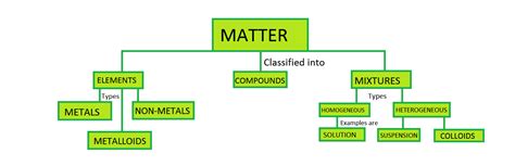 Concept map of matter | labquiz