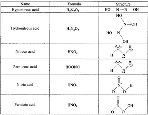 Write the structure of the following: (i) Hyponitrous acid, (ii ...