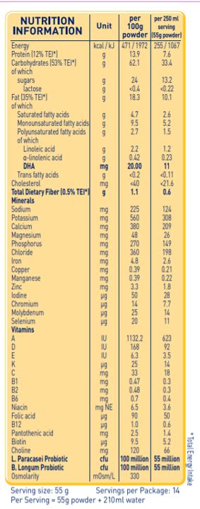 nutritional table