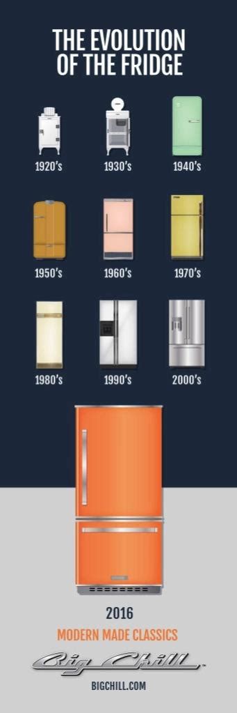 Refrigerators Through the Decades