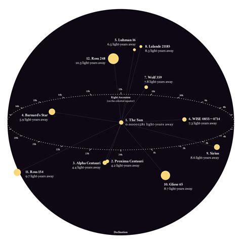 Astronomy infograhic: Finding Earth's Nearest Stars