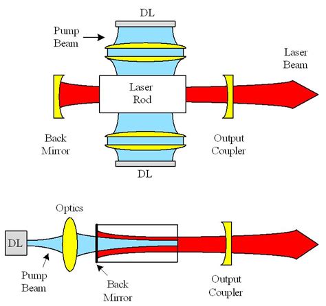 Heat Generation and Removal in Solid State Lasers | IntechOpen