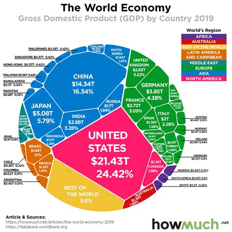 Gross Domestic Product of countries around the world #infographic - Visualistan