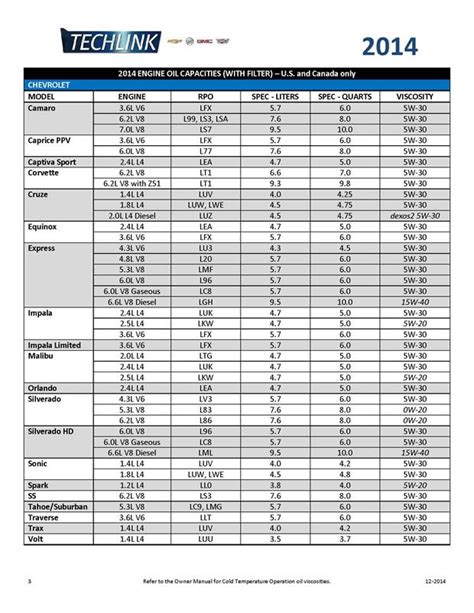 All Car Oil Capacity Chart | All cars, Oils, Maruti suzuki cars