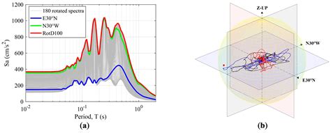 Geosciences | Free Full-Text | Seismic Site Classification from the Horizontal-to-Vertical ...