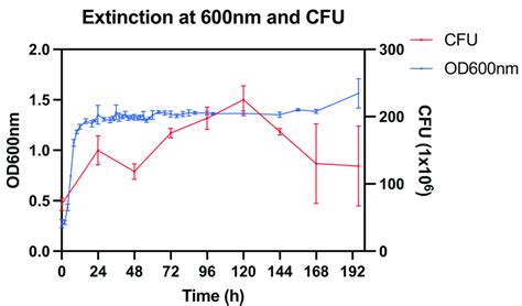 Optical density (OD) at 600 nm and colony forming units (CFU) at 10 6... | Download Scientific ...