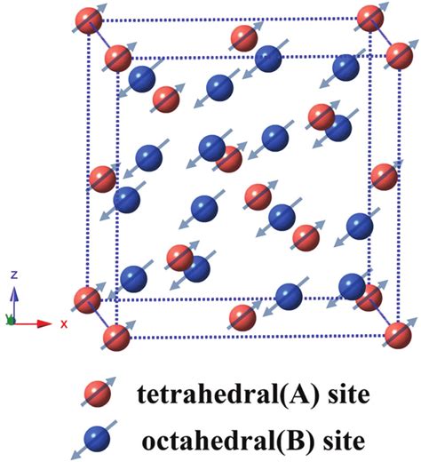 Schematic illustration of the ferrimagnetic ordering of the complete ...