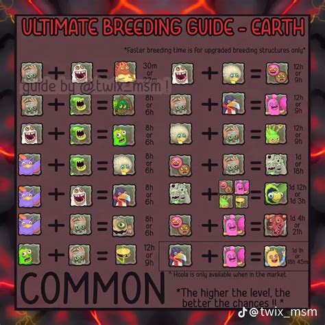 msm breeding guide earth island common | My singing monsters guide, My ...