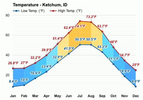 Yearly & Monthly weather - Ketchum, ID