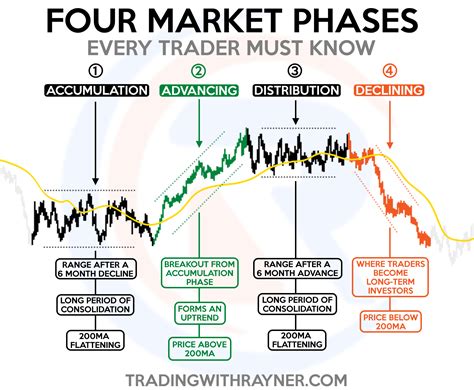 The 4 stages of the market every... - TradingwithRayner