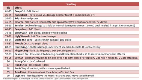 d20 Despot: Critical Hit Tables - Scaling Crits for Weapons and Spells