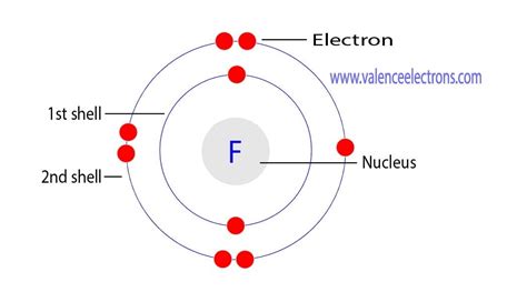 Protons, Neutrons, Electrons for Fluorine (F, F–)
