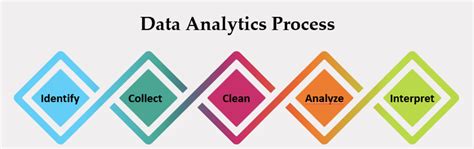 Data Analytics and how it is up surging the efficiency of a business?