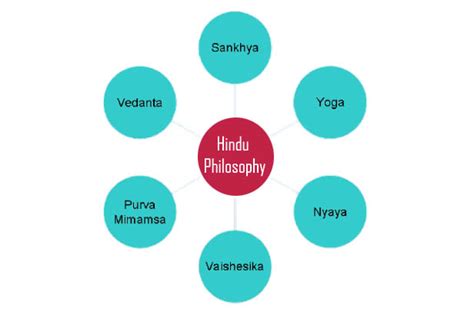 Hindu Philosophy and 6 Systems Hindu Philosophy | Nepal Yoga Home