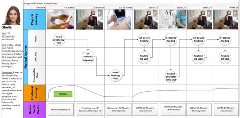 The ‘Integrated Patient Journey Map’: A Design Tool for Embedding the Pillars of Quality in ...