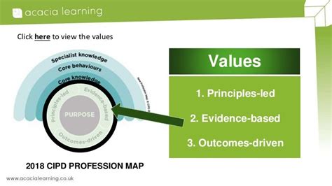 CIPD HR Profession Map: Circle 2: Values