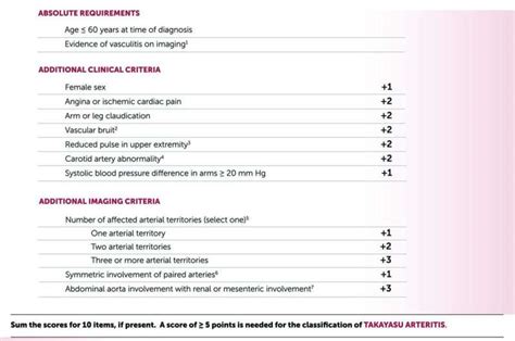 Classification criteria established for Takayasu arteritis