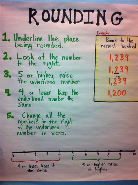 Rounding Anchor Chart, Math Anchor Charts, Rounding Rules, Teaching Rounding, Primary Teaching ...