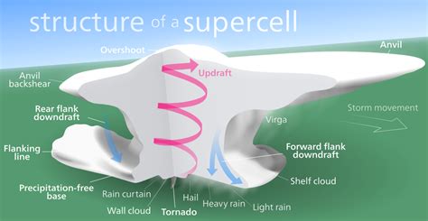 Higgins Storm Chasing | Supercell