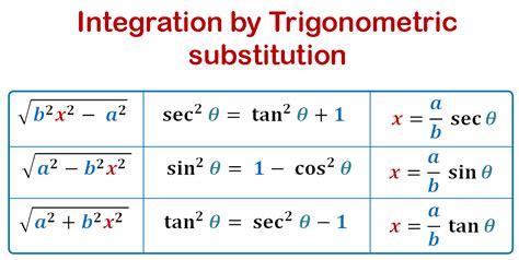 Integration by Trigonometric Substitution | Math Original
