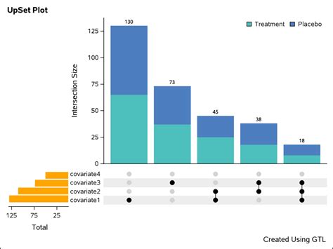 UpSet Plot using GTL - Graphically Speaking