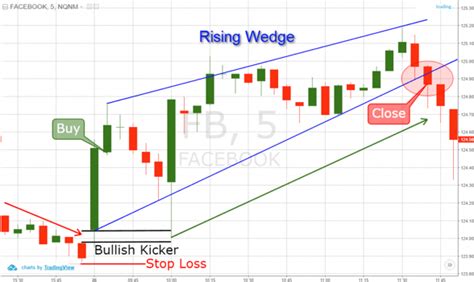 The Kicker Candlestick Pattern vs. Exhaustion Gap | TradingSim