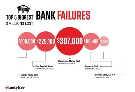 Banking on Change: The Hidden Cost of Bank Failures (2001 – 2023 ...