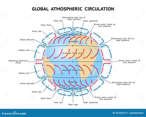 Global Atmospheric Circulation Royalty-Free Stock Photo | CartoonDealer.com #53769579