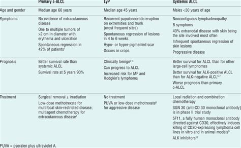 -Clinical Comparison of CD30+ Lymphomas Involving the Skin | Download Table