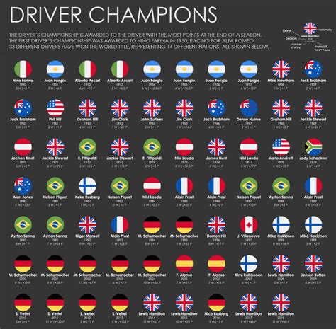 Updating Visual History of F1 Poster: Driver Champions by Nationality : formula1 | Formula 1, F1 ...