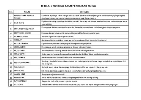 18 Nilai Universal Pendidikan Moral Kssm - Pendidikan Moral Tingkatan 4 ...