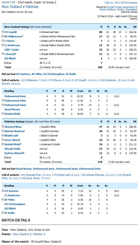 Live Scorecard PAK vs NZ T20 World Cup 2016 Pakistan vs New Zealand 20-20 WC 2016 score online