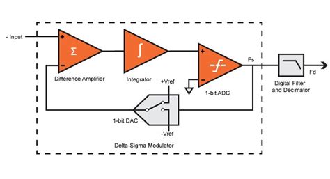 ADCs (analog-to-digital converters) can be described as either Nyquist-rate or oversampled ...