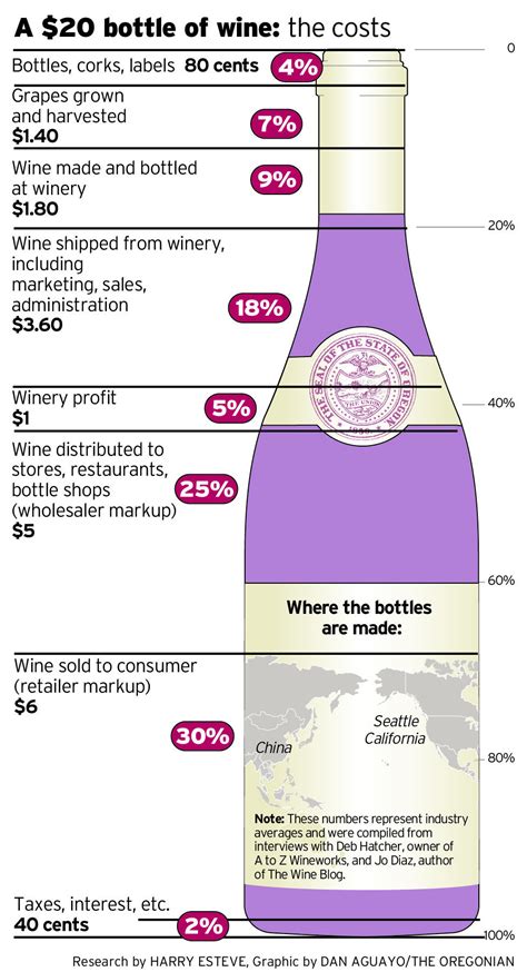 Whine 101: Why does wine cost so much? - My Wine Tribe