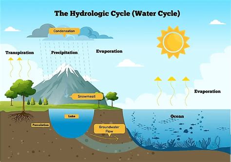 The Hydrosphere and The Hydrological Cycle - WealthInWastes