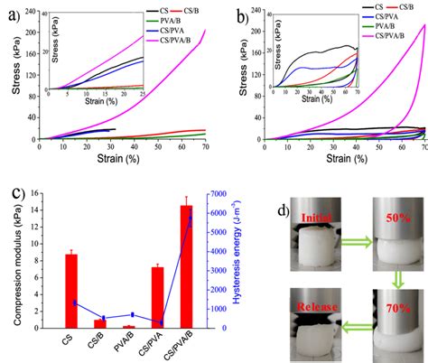 Mechanical properties of hydrogels at room temperature: (a) compressive... | Download Scientific ...