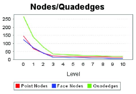 Statistical information of distribution of point nodes, face nodes and ...