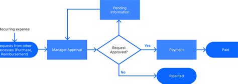 Process Mapping: Examples, Templates, And How To Get Started Pipefy | lupon.gov.ph