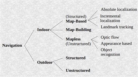 1: Different kinds of Navigation Systems | Download Scientific Diagram