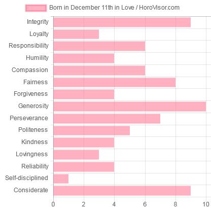 December 11 Zodiac Sign (Sagittarius) Horoscope and Personality Traits