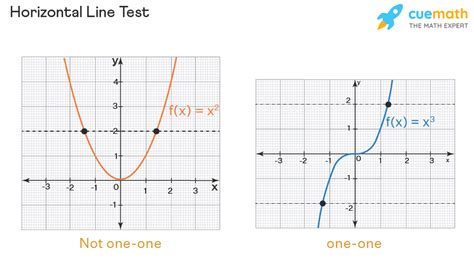 One to One Function - Graph, Examples, Definition