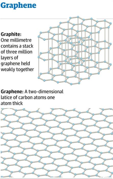 Graphite Vs Graphene Structure