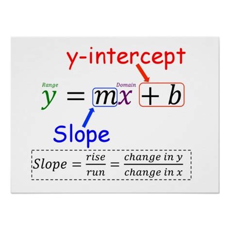 Linear Functions, Standard Form of Linear Equations, Slope and Slope Intercept Form Diagram ...