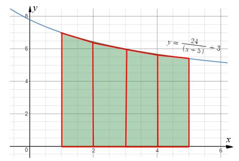 Trapezium Rule