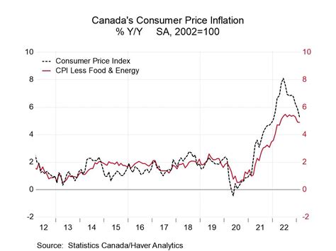 Canadian Inflation Turns the Corner…But Not on Two Wheels - Haver Analytics