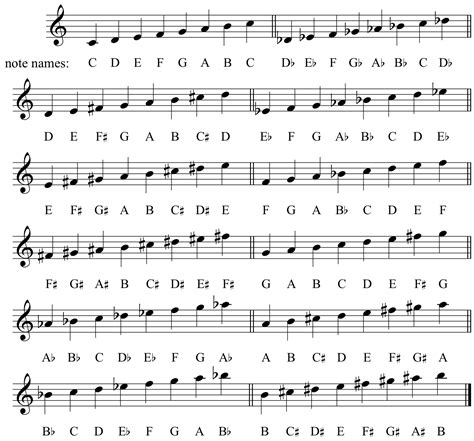 order of musical notes in a scale 17. why does the major scale have 7 ...