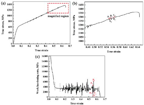 Work hardening behavior and true stress-strain curve: (a) true... | Download Scientific Diagram